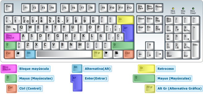 Partes del teclado, descripcion del teclado, definición del teclado