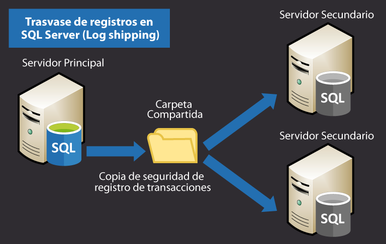 Trasvase de registros (Log shipping ) en SQL Server